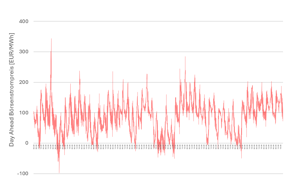 Day-Ahead Börsenstrompreis